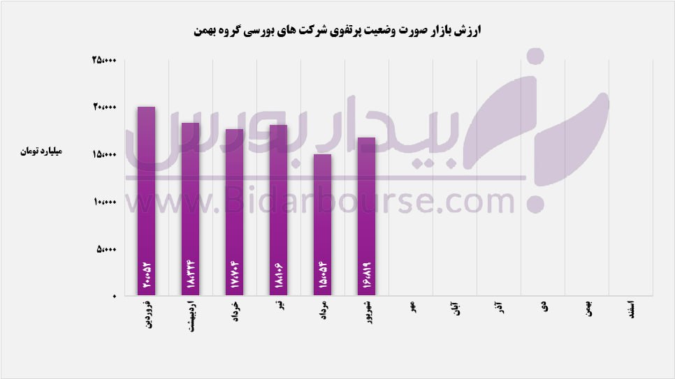 کسب درآمد ۷۵ میلیارد تومانی "خبهمن" از محل سود سهام محقق‌شده