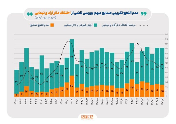 افزایش ۳۹ درصدی عدم النفع صنایع بورسی از فروش دستوری ارز صادراتی/ میانگین اختلاف دلار آزاد و نیما در ۳۰ ماه گذشته ۳۴ درصد بوده است