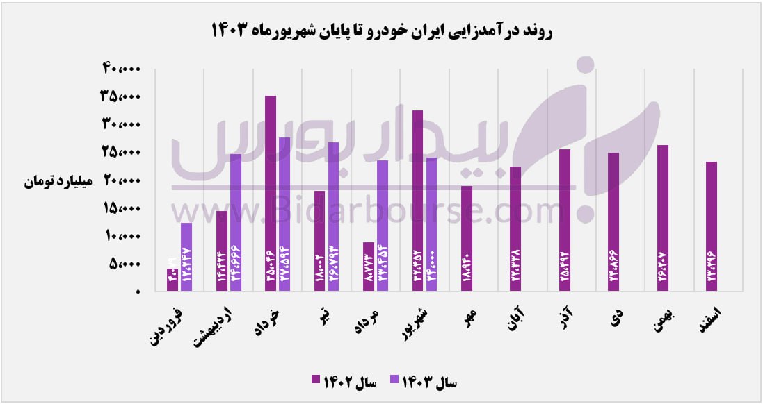 درآمد ١٣٨ همتی خودرو در ۶ ماهه 