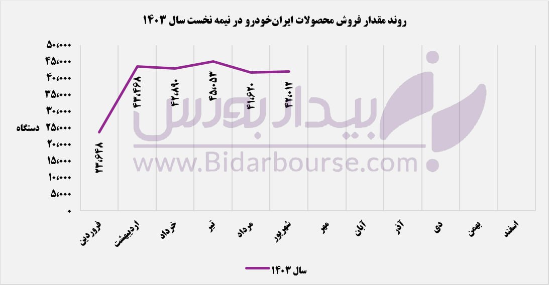 درآمد ١٣٨ همتی خودرو در ۶ ماهه 