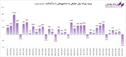 خروج پول از صندوق‌های سرمایه‌گذاری با درآمد ثابت!!