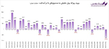 خروج پول از صندوق‌های سرمایه‌گذاری با درآمد ثابت!!