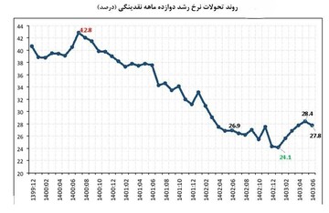 عبور حجم نقدینگی از مرز ۹هزار همت