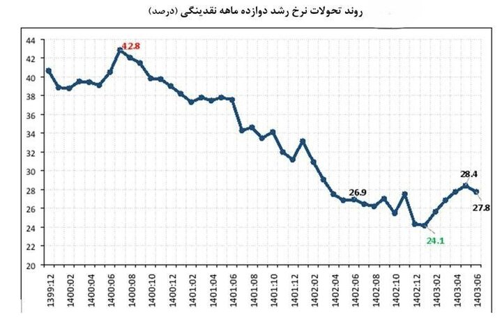 عبور حجم نقدینگی از مرز ۹هزار همت