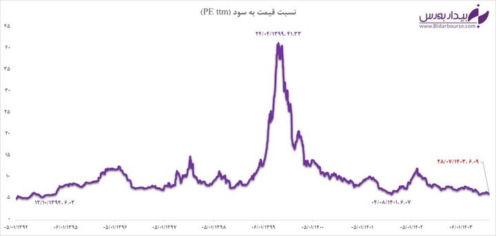 نسبت قیمت به سود (PE ttm) بازار سرمایه به کف دو ساله رسید!!