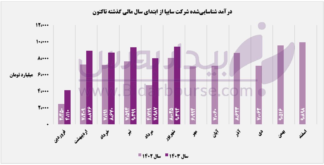 سبقت درآمدهای خساپا در شهریورماه ۱۴۰۳