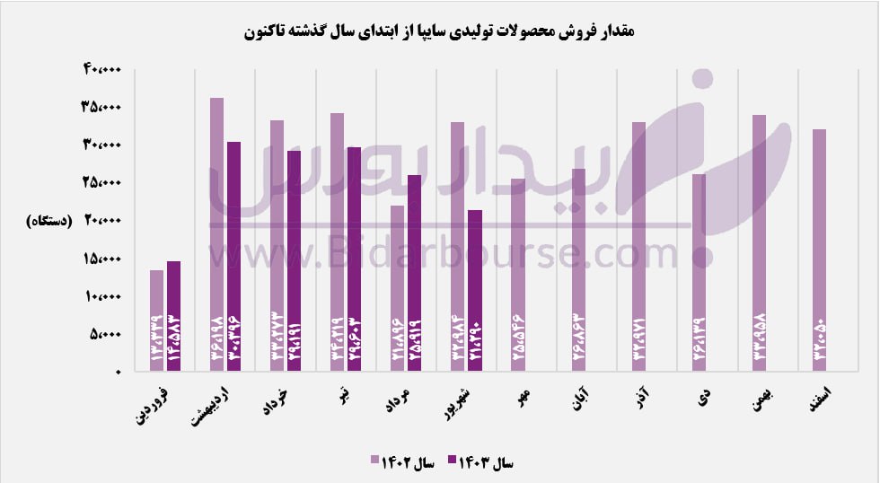 سبقت درآمدهای خساپا در شهریورماه ۱۴۰۳