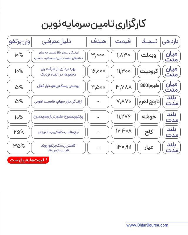 پرتفو پیشنهادی بیدار بورس 