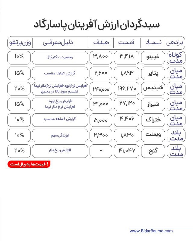 پرتفو پیشنهادی بیدار بورس 