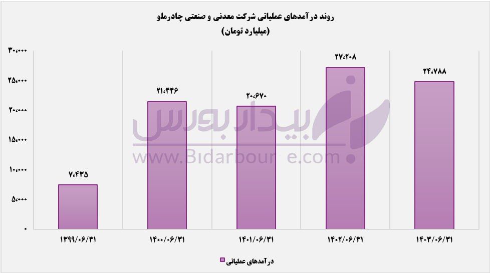 سود خالص "کچاد" بر مدار بی قراری حرکت می‌کند