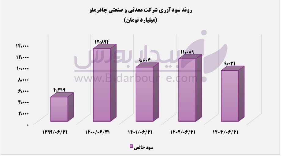 سود خالص "کچاد" بر مدار بی قراری حرکت می‌کند