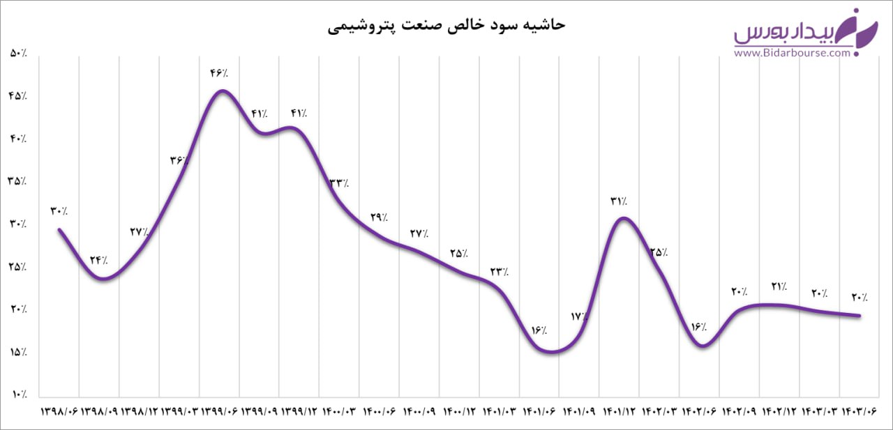 بررسی عملکرد صنعت شیمیایی به صورت تجمعی