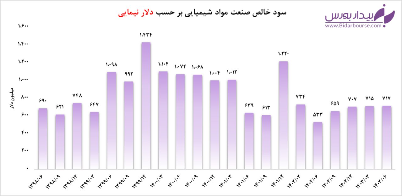 بررسی عملکرد صنعت شیمیایی به صورت تجمعی