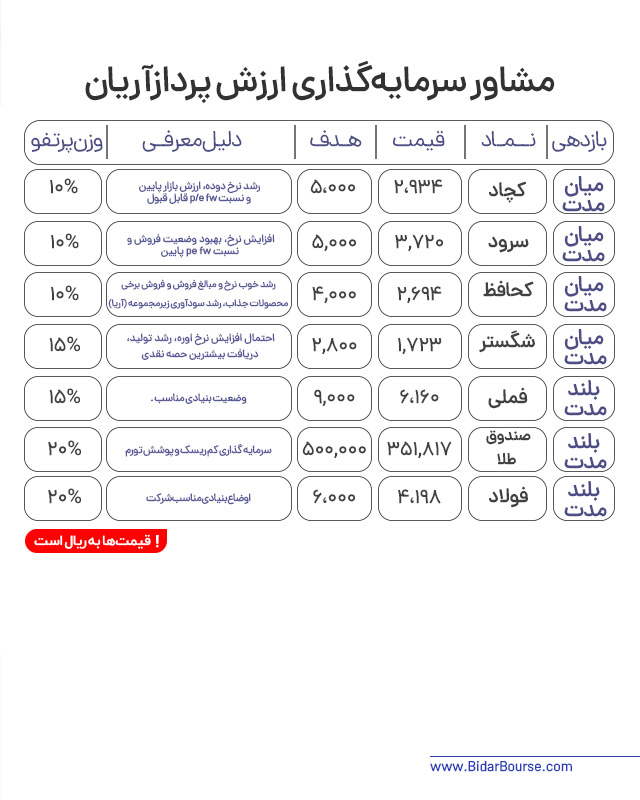 پرتفو پیشنهادی بیدار بورس 