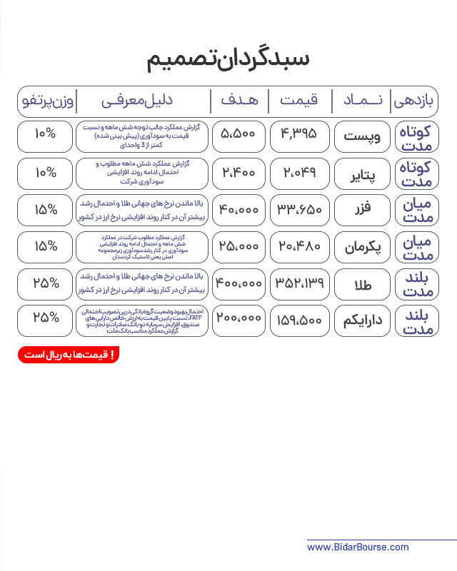 پرتفو پیشنهادی بیدار بورس 