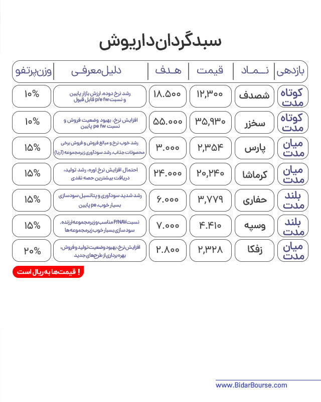 پرتفو پیشنهادی بیدار بورس 