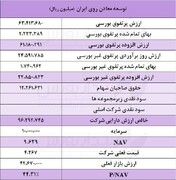 بررسی خالص ارزش دارایی‌های توسعه معادن روی ایران