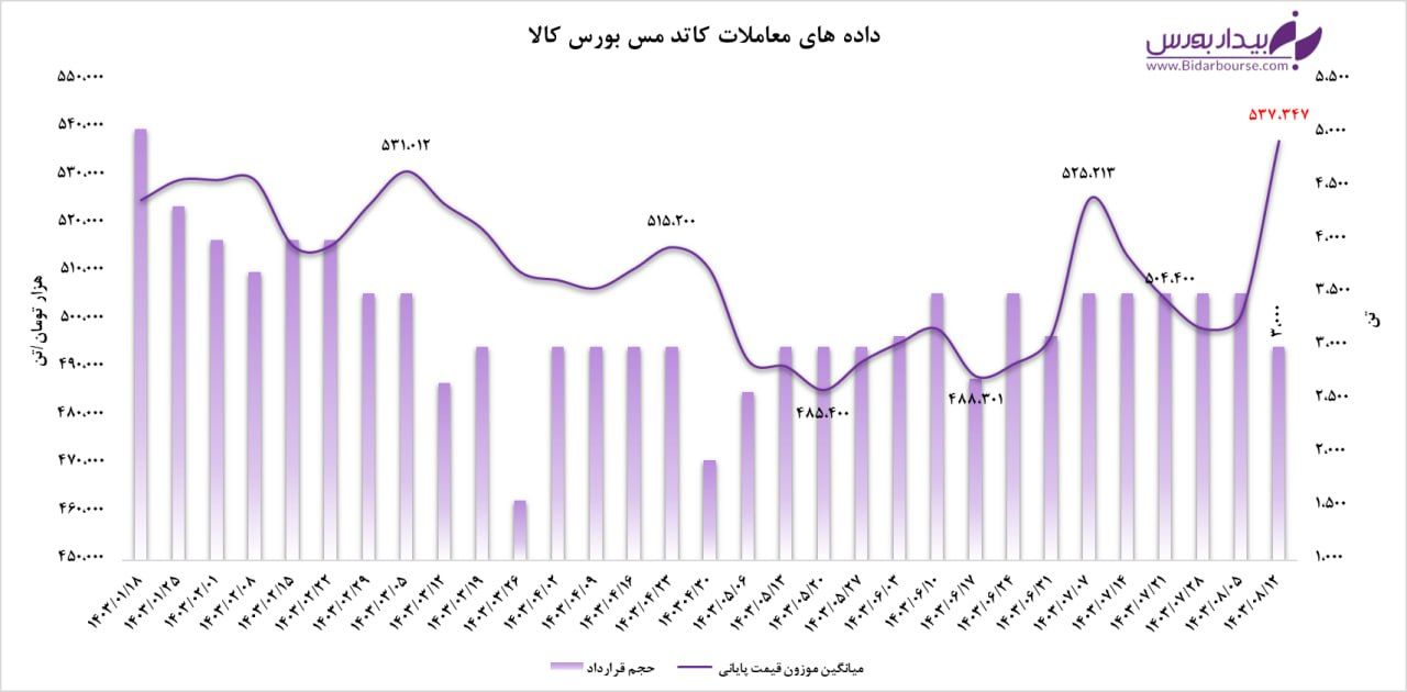 ثبت رکورد سال جاری در نرخ فروش کاتد مس!!