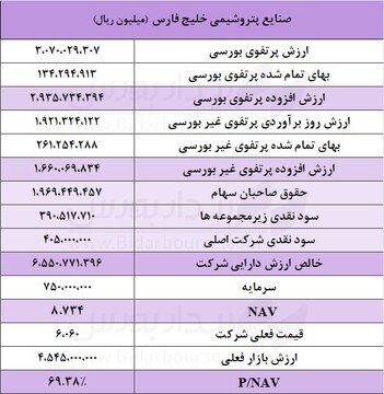 بررسی خالص ارزش دارایی‌های "فارس"