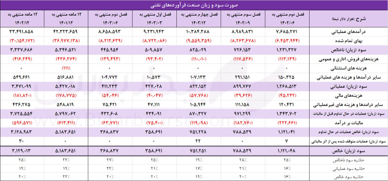 گرمازدگی گروه پالایشگاهی و نفتی در تابستان 