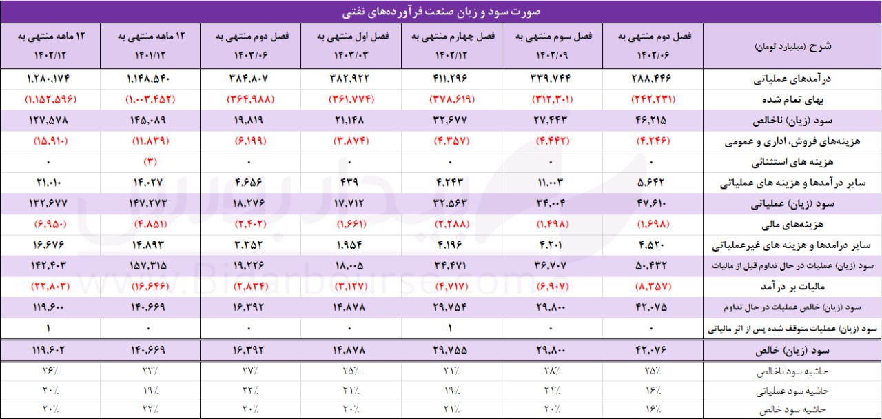 گرمازدگی گروه پالایشگاهی و نفتی در تابستان 