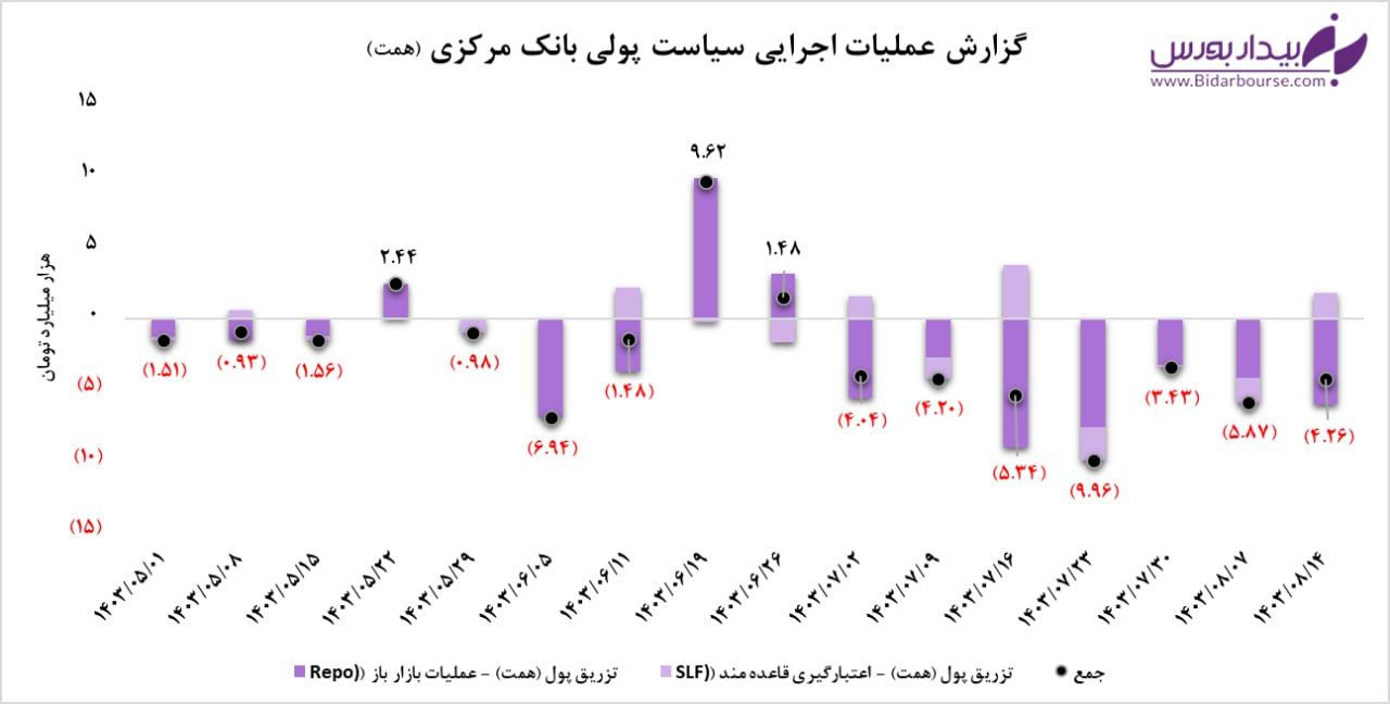 گزارش عملیات اجرایی سیاست پولی بانک مرکزی