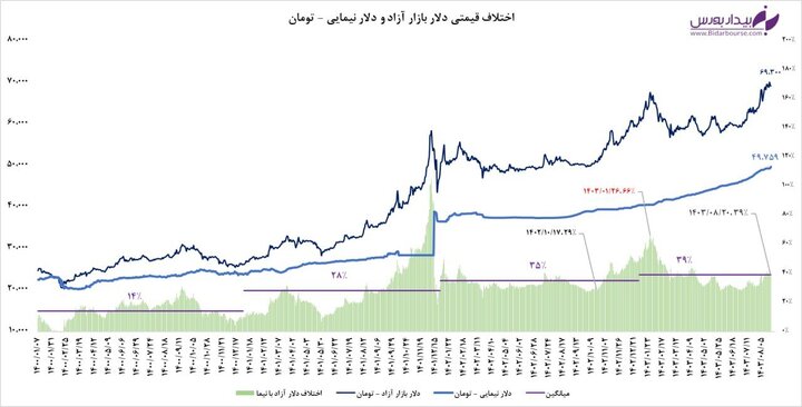 رشد خوب دلار نیمایی