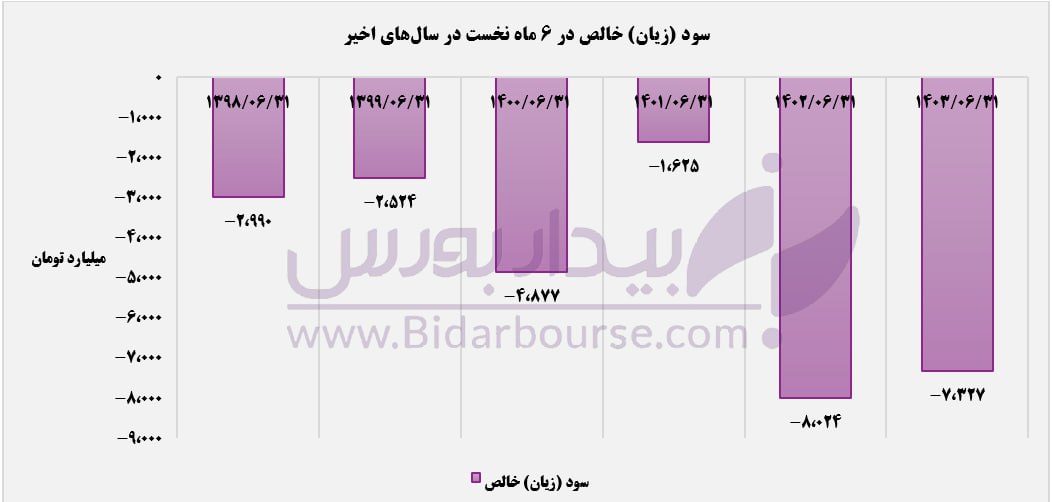 کاهش زیان خالص "خساپا" در نیمه نخست سال/ توان مقدار فروش سایپا به سراشیبی رسید

