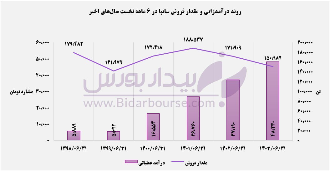 کاهش زیان خالص "خساپا" در نیمه نخست سال/ توان مقدار فروش سایپا به سراشیبی رسید

