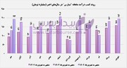 درآمد مهرماه "شپارس" بالاتر از ۲ سال گذشته