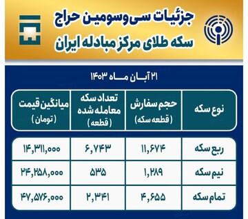 فروش ۶۷۰۰ قطعه ربع سکه ۱۴۰۳ در حراج امروز مرکز مبادله