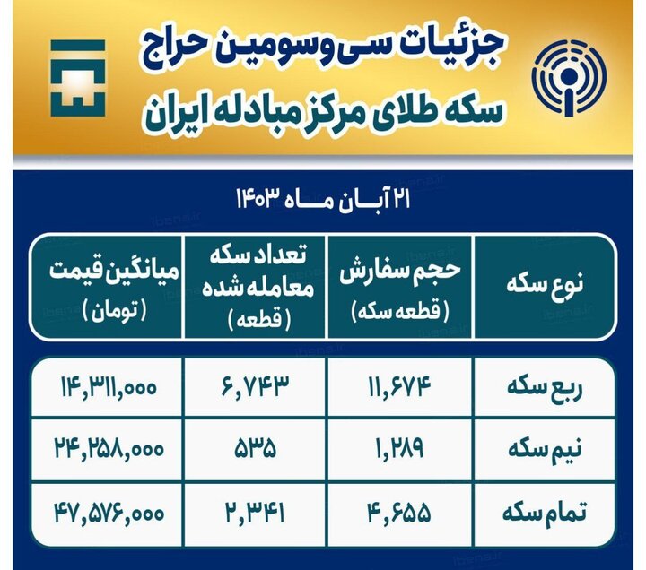 فروش ۶۷۰۰ قطعه ربع سکه ۱۴۰۳ در حراج امروز مرکز مبادله