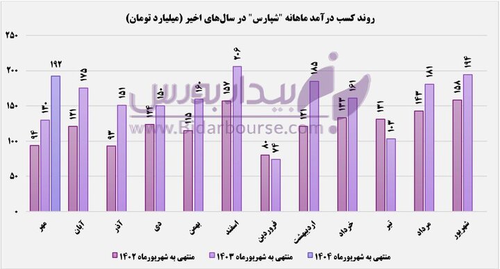 درآمد مهرماه "شپارس" بالاتر از ۲ سال گذشته