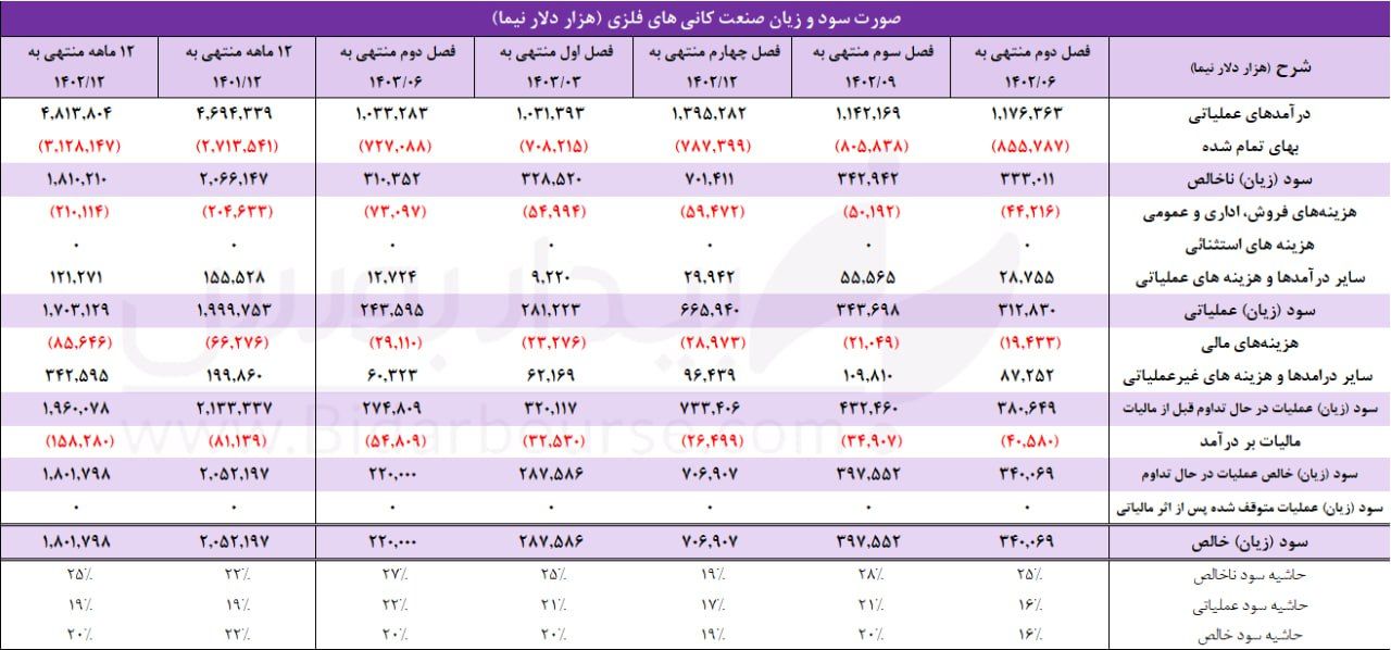 کاهش شدید سودآوری صنعت کانی‌های فلزی در تابستان