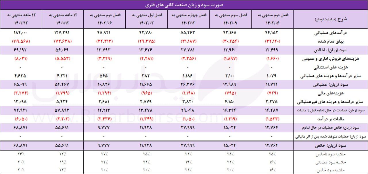 کاهش شدید سودآوری صنعت کانی‌های فلزی در تابستان