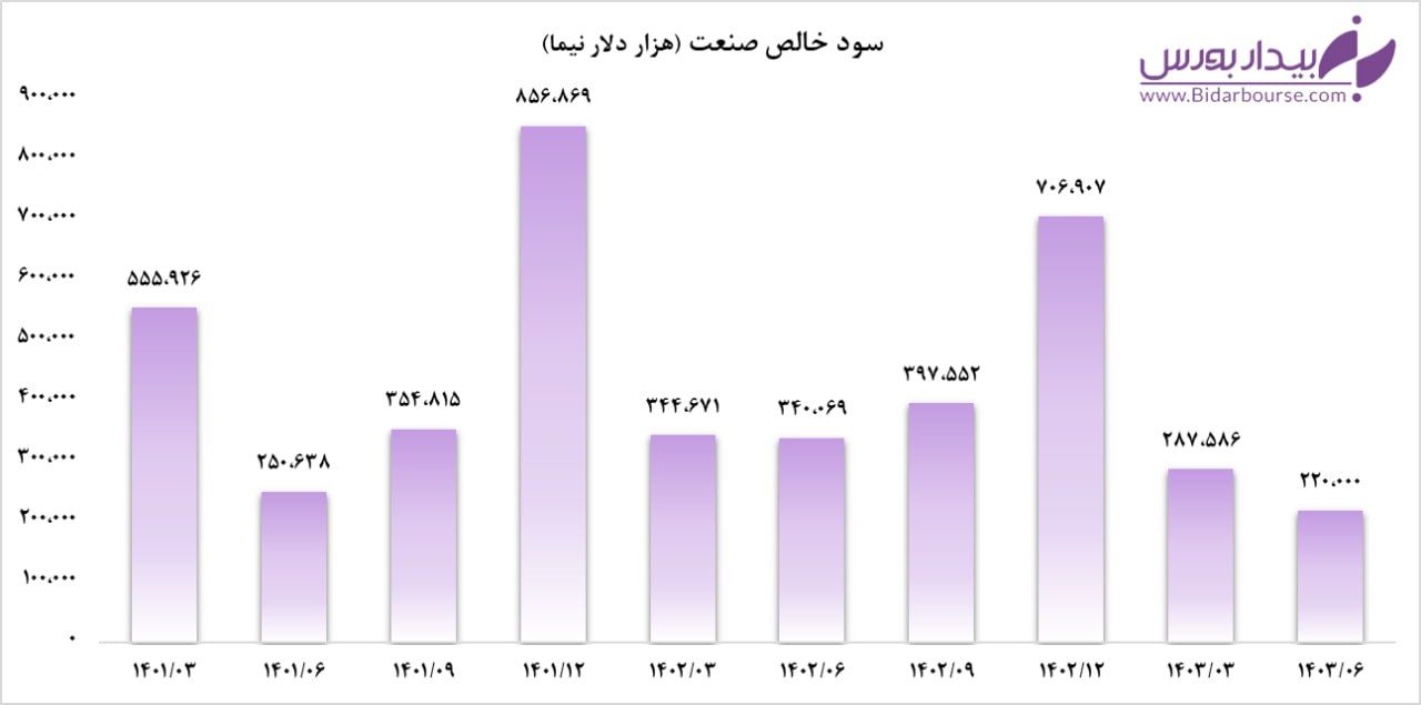 کاهش شدید سودآوری صنعت کانی‌های فلزی در تابستان