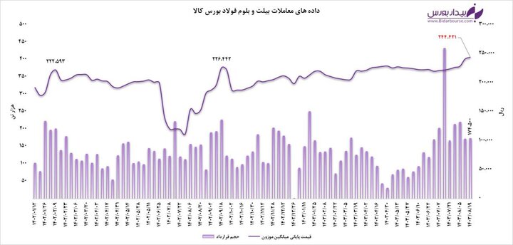 ثبت رکورد در نرخ بیلت و بلوم فولادی!!