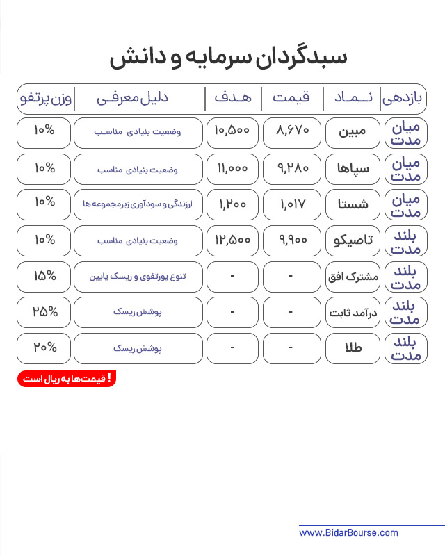 پرتفو پیشنهادی بیدار بورس 
