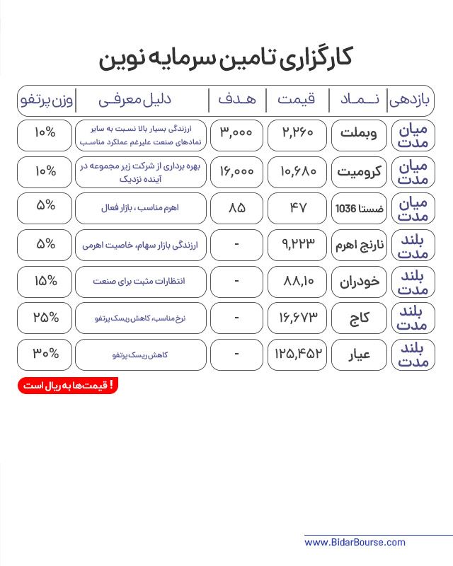 پرتفو پیشنهادی بیدار بورس 
