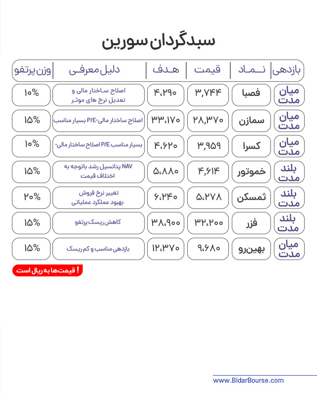 پرتفو پیشنهادی بیدار بورس 
