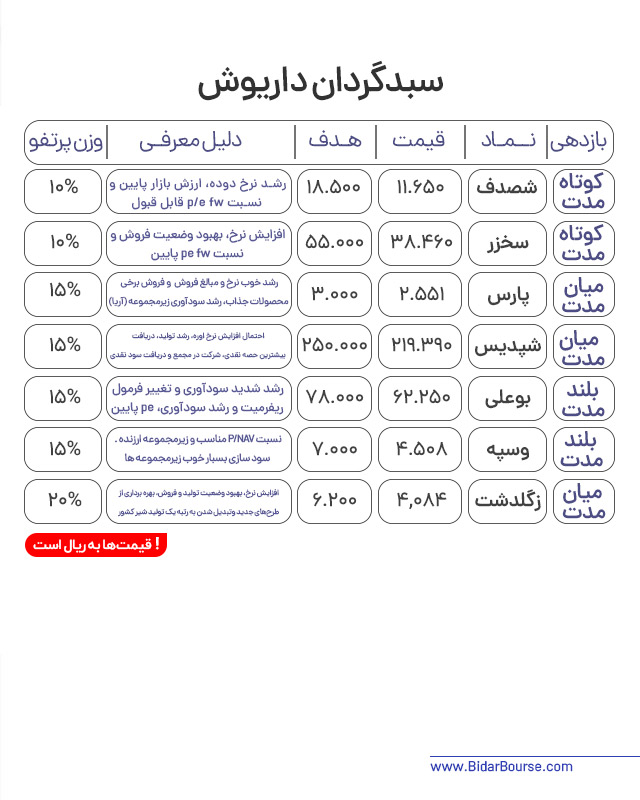 پرتفو پیشنهادی بیدار بورس 
