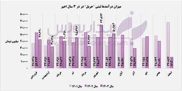 حرکت بی رمق "حریل"