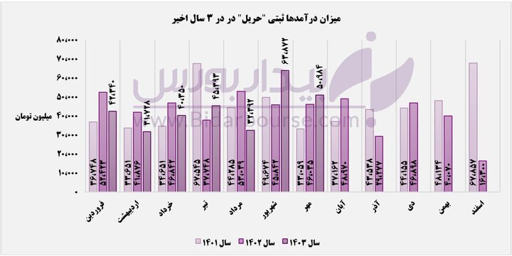 حرکت بی رمق "حریل"