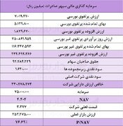 بررسی خالص ارزش دارایی‌های شرکت سرمایه‌گذاری مالی سپهر صادرات