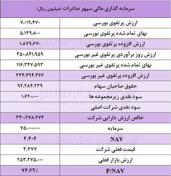 بررسی خالص ارزش دارایی‌های شرکت سرمایه‌گذاری مالی سپهر صادرات