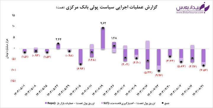 گزارش عملیات اجرایی سیاست پولی بانک مرکزی

