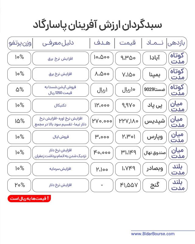 پرتفو پیشنهادی بیدار بورس 