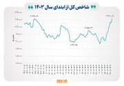 ثبت بالاترین رکورد شاخص بورس در سال ۱۴۰۳