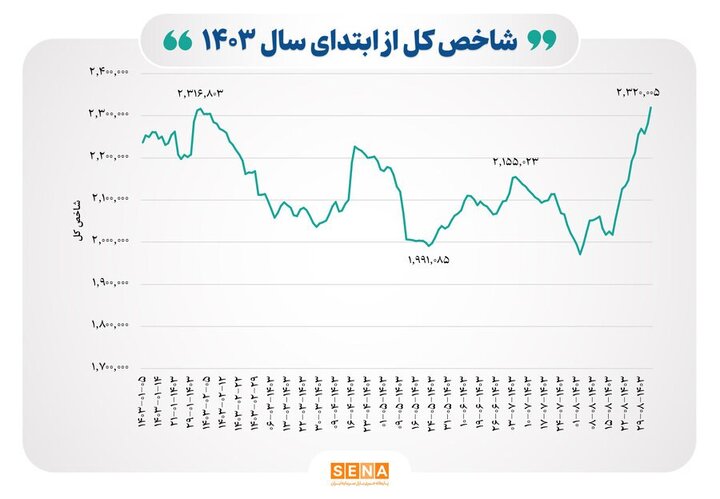 ثبت بالاترین رکورد شاخص بورس در سال ۱۴۰۳

