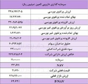 بررسی خالص ارزش دارایی‌های شرکت سرمایه‌گذاری دارو تامین